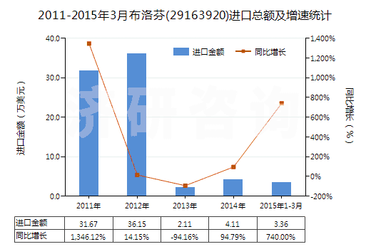 2011-2015年3月布洛芬(29163920)進口總額及增速統(tǒng)計